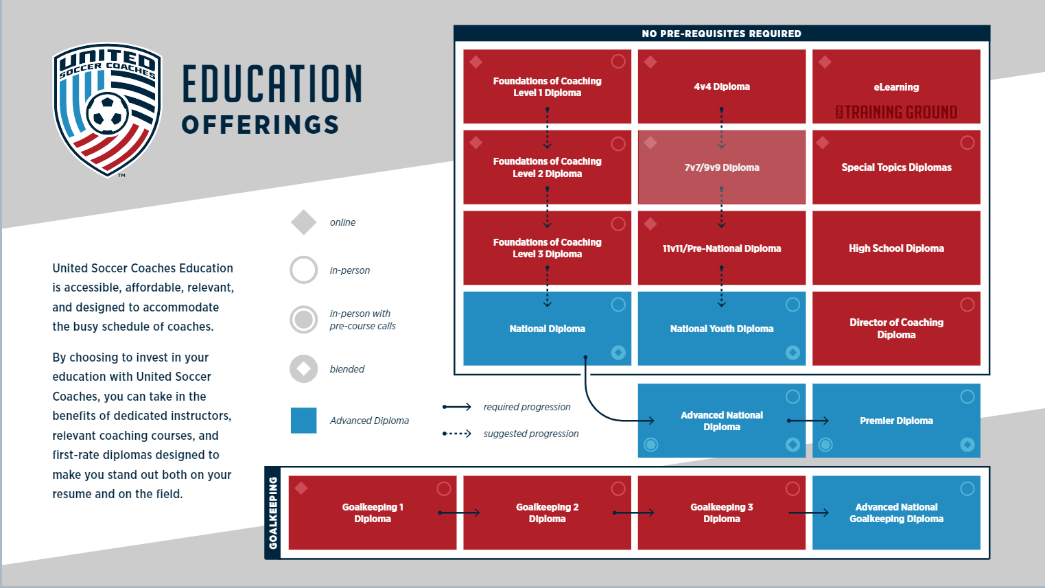 USC Coaching Pathway Indiana Soccer